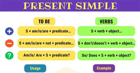 Present Simple Tense Simple Present Definition Rules And Useful