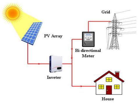 Grid Connected Pv System Diagram Block Diagram Of The Grid Connected