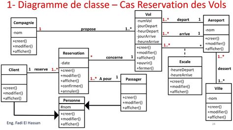 Uml Lecture 20 Diagramme De Classe Exercices Résolus Réservation