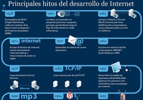 Comercio Electrónico Historia Del Internet Linea Del Tiempo
