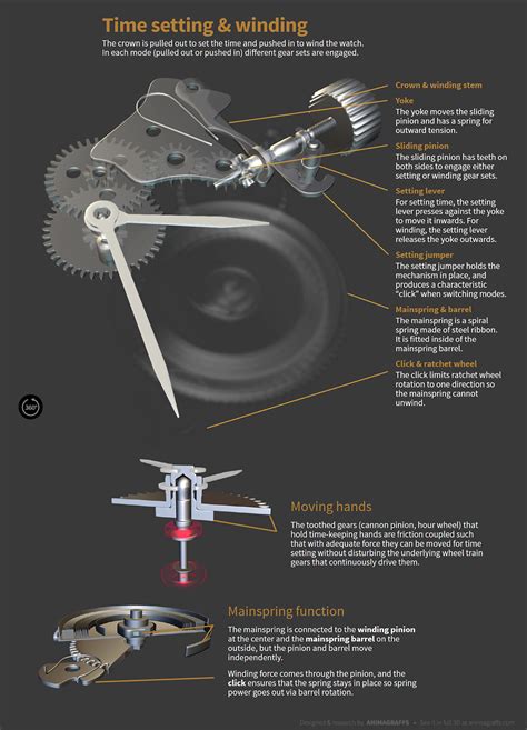 A mechanical watch is a watch that uses a mechanical mechanism to measure the passage of time, as opposed to modern quartz watches which how do the gears inside a watch work? How a Mechanical Watch Works - Animagraffs