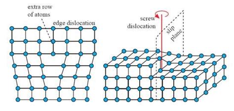 1 Schematic Diagrams Of A An Edge And B Screw Dislocation In An