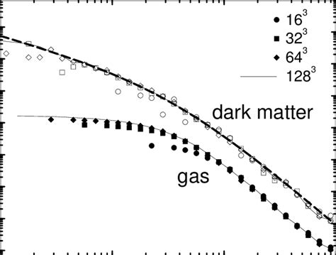 1 Dark Matter Top Curve And Baryonic Bottom Curve Radial Density