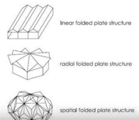 What Are Folded Plate Structures Principle And Structural Behaviour