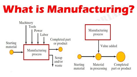 What Is A Manufacturing Process Youtube