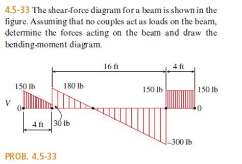 Solved The Shear Force Diagram For A Beam Is Shown In The