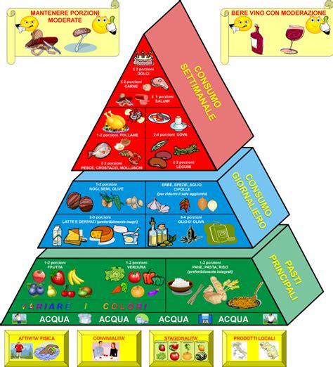 La Piramide Alimentare