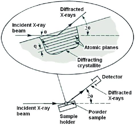 Schematic Diagram For A X Ray Powder Diffraction Xrd Experiment