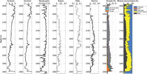 Well Logs Of P Wave Velocity S Wave Velocity Bulk Density Thomsens