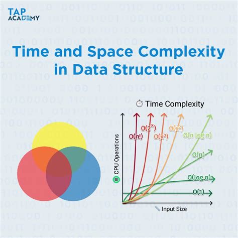 Time Space Complexity In Data Structures The Tap Academy