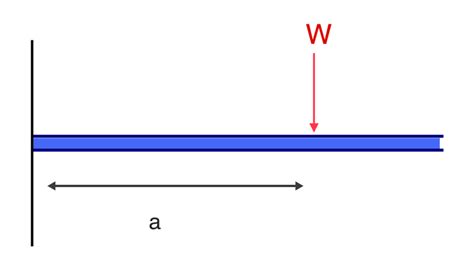 A Complete Guide To Cantilever Beam Deflections And Moments Skyciv