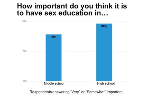 Survey says (again): People overwhelmingly support sex ed - SIECUS