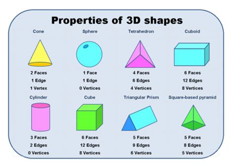 Properties Of 3d Shapes Learning Mat By Erictviking Teaching
