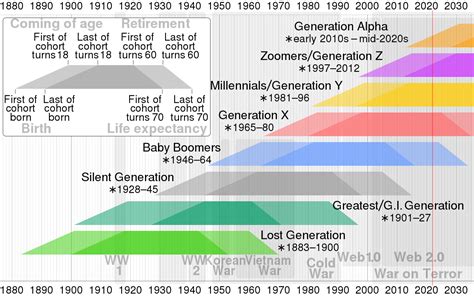 Generation Z Wikipedia
