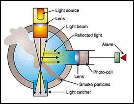• high stability optical chamber • circular. sensor - How does a fire detector distinguishes between ...