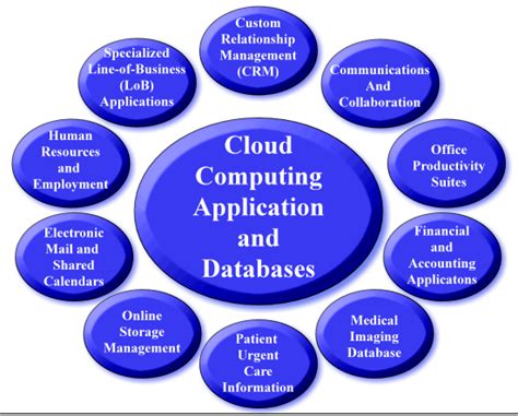 Cloud computing is a technology that uses the internet for storing and managing data on remote top cloud computing providers. Technology Infrastructure Management Services -- Cloud ...