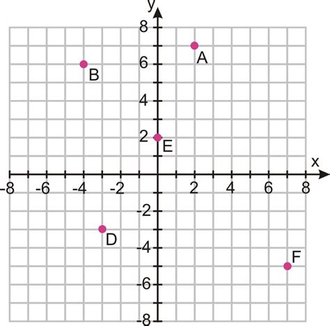 Points In The Coordinate Plane Read Algebra Ck 12 Foundation