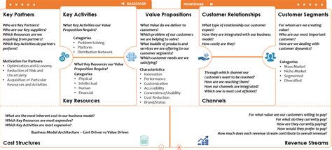 Fill In A Business Model Canvas Learn Through Real Life Examples