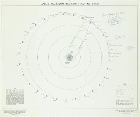 bonhams apollo 8 first flight to the moon signed by lovell and borman apollo translunar