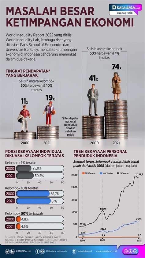 Masalah Besar Ketimpangan Ekonomi Di Indonesia Infografik Katadata Co Id
