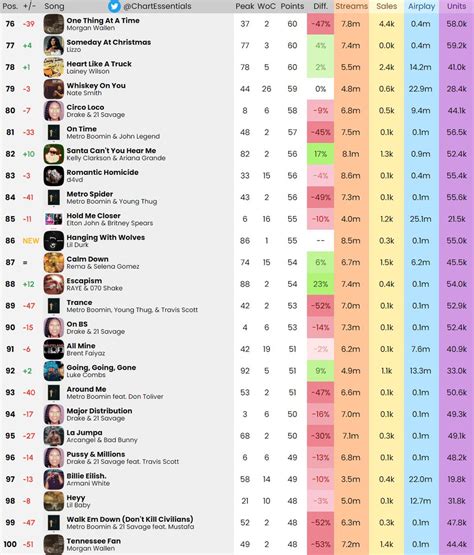 Chart Essentials On Twitter Billboard Hot 100 Final Predictions