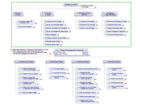 Prince2 Based Project Management Map From Visual Project Maps Mind