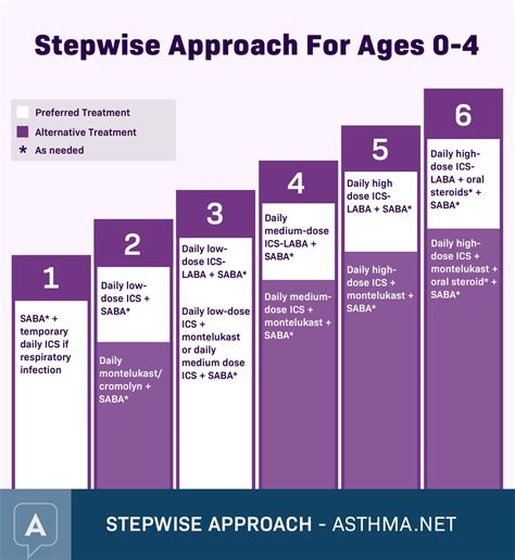 Asthma Treatment Steps Prevention And Control Medications