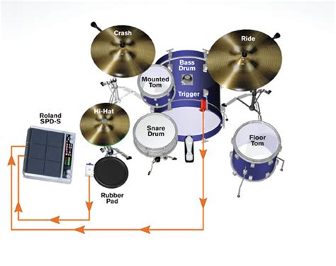 three basic hybrid acoustic electronic drum kits drum magazine