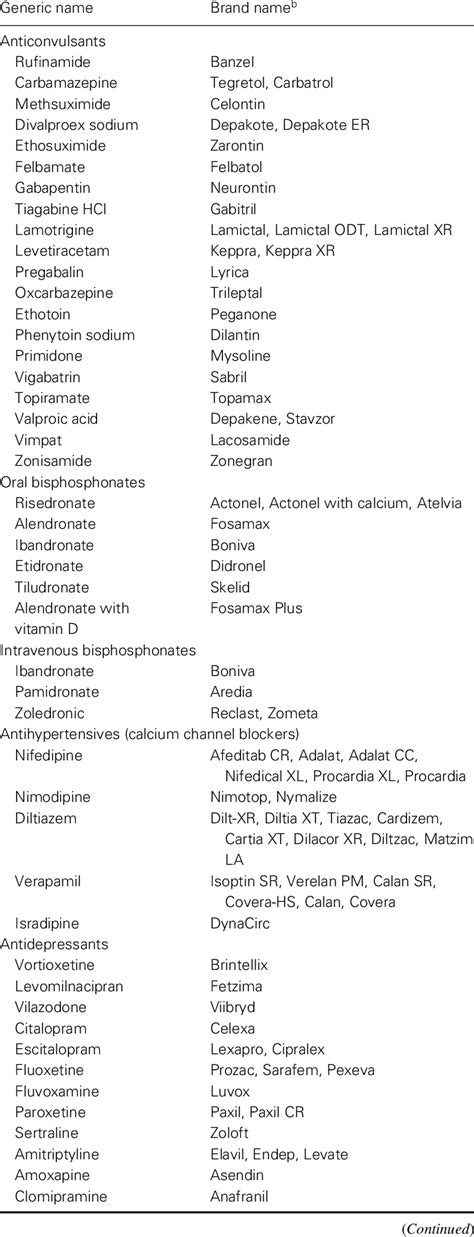 List Of Prescription Medications A Download Scientific Diagram