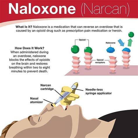 Narcan Ppac Central