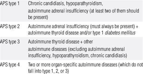 Characteristics Of The Autoimmune Polyendocrine Syndromes Aps