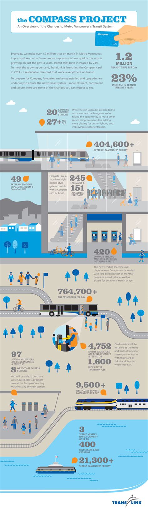 Translink Compass Project Infographic By Lina Zhao Via Behance
