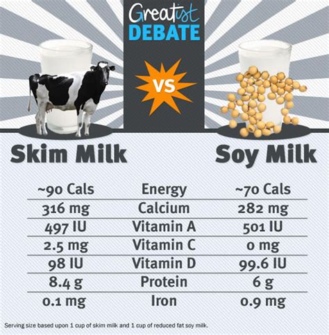 The Ratio Of Nutrition Soy Milk And Cows Milkbeautiful Healthy Lifestyle