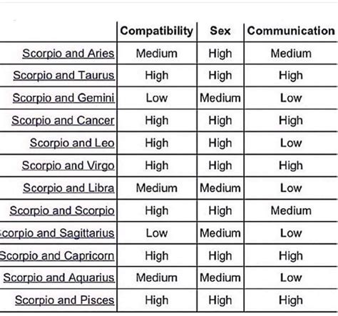 28 Astrology Sexual Compatibility Date Birth Zodiac Art Zodiac And