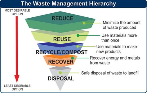 Waste Management Diagram Google Search Waste Management Hierarchy