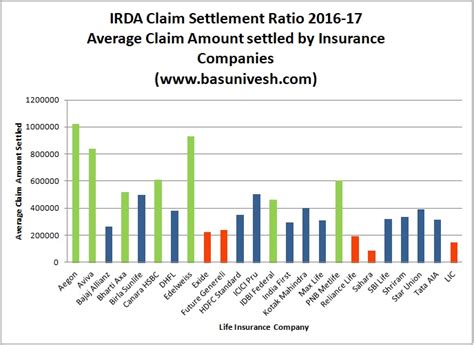 A life insurance company gets 100 claims. IRDA Claim Settlement Ratio 2016-17 | Best Life Insurance Company in 2018 - BasuNivesh