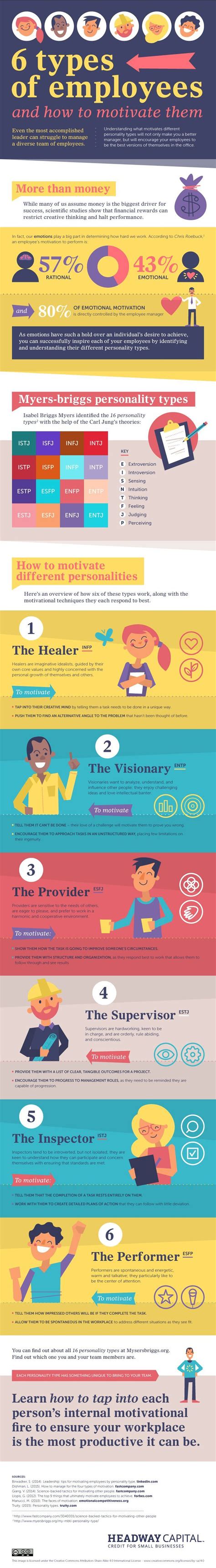 6 Types Of Employees And How To Motivate Them Infographic