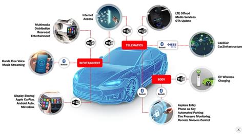 6 Most Relevant Connected Car Tech Features In Modern Cars Car Blog