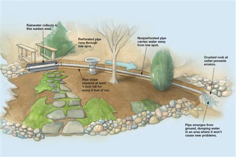 Build A French Drain In Two Steps Finegardening