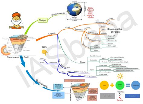 Mind Maps Geography Basics Structure Rotation And Revolution Of The