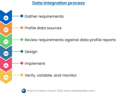 Data Integration Explained Definition Types Process And Tools Data