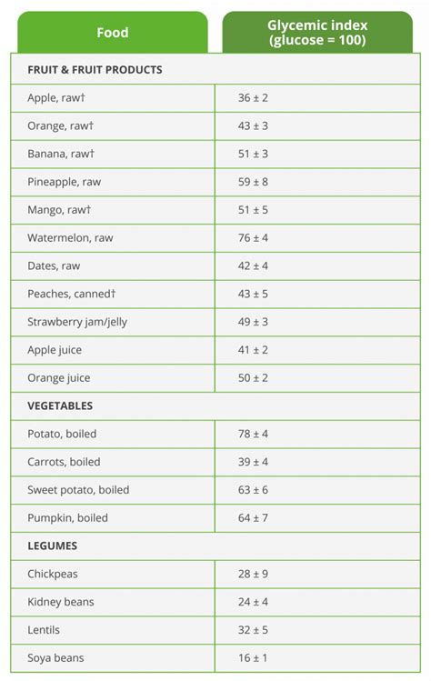 Glycemic Index Fruit Chart Index Choices