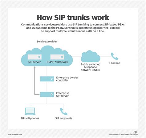 What Is Sip Trunking Session Initiation Protocol Trunking