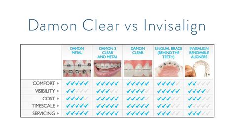 Find great deals on ebay for clear retainers. Damon Clear vs. Invisalign - Calmal Dental - Dental ...