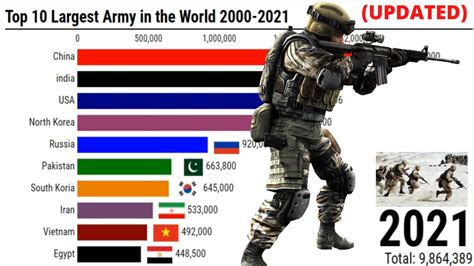 Top 10 Largest Armies In The World 2000 2021 Updated Youtube