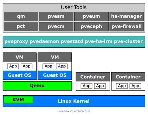 Beginners Guide To Setup Proxmox For Homelabweixin0010034 Linux