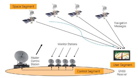 全球卫星导航系统（gnss）和接收机测试 知乎