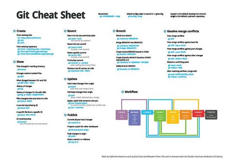 Infographic Git Cheat Sheet