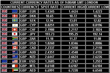 Use our currency converter and price calculator to get real time currency exchange and money transfer fee. World Currencies: World Currency Rates