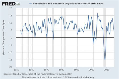 Economicgreenfield Total Household Net Worth As Of 1q 2015 Two Long